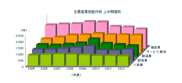 主要産業倒産件数 上半期推移