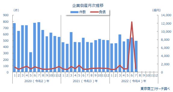 2022年7月の全国企業倒産494件 | 全国企業倒産状況 | 倒産・注目