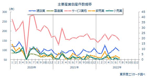 産業別倒産件数推移
