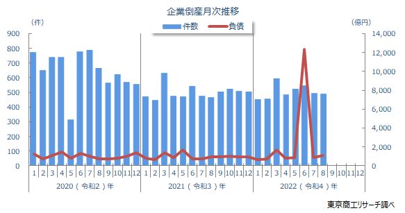 2022年8月の全国企業倒産492件 | 全国企業倒産状況 | 倒産・注目