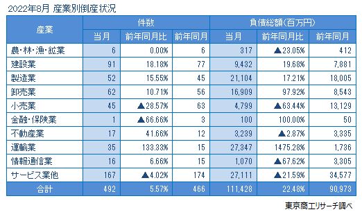 産業別倒産