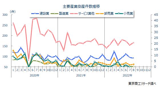 産業別倒産件数推移