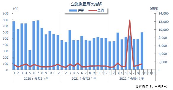 企業倒産月次推移