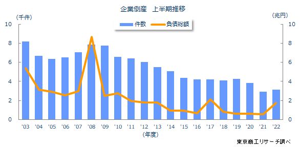 企業倒産上半期推移