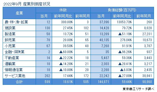 産業別倒産