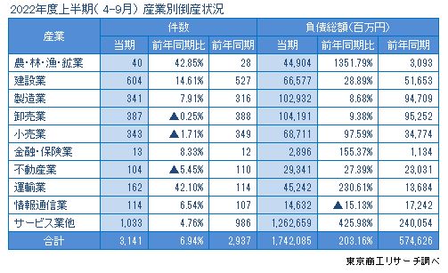 2022年上半期の産業別倒産