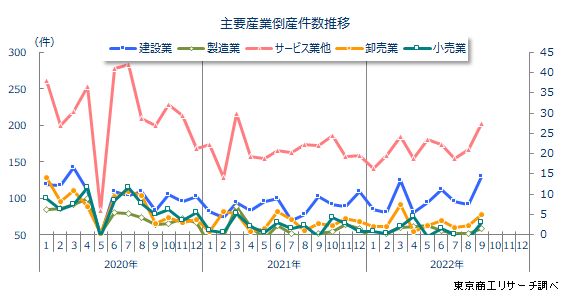 産業別倒産件数推移