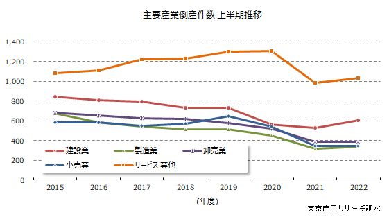 産業別倒産上半期推移