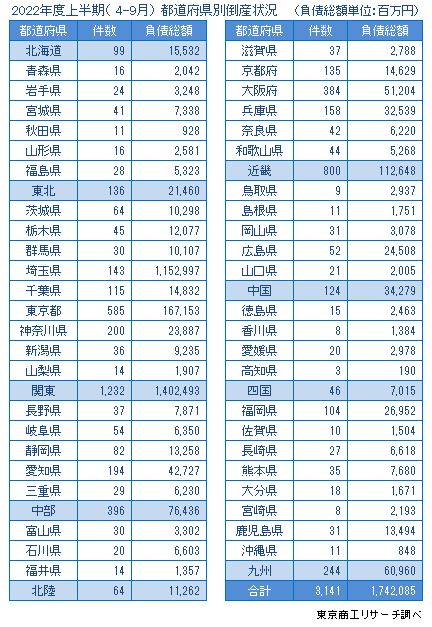 2022年上半期の都道府県別倒産