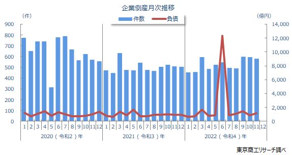 企業倒産月次推移