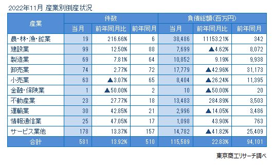 産業別倒産