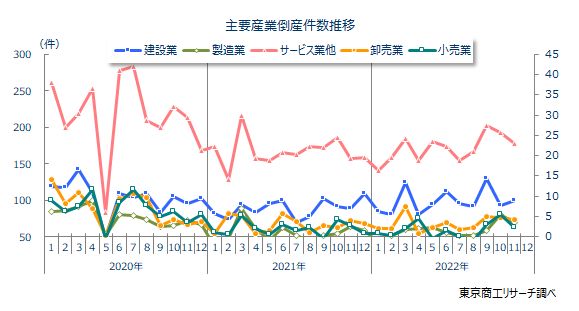 産業別倒産件数推移