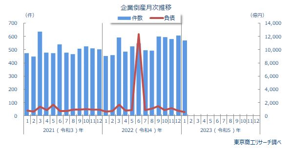 企業倒産月次推移