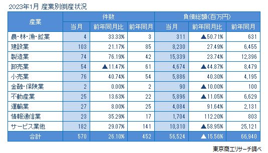 産業別倒産状況