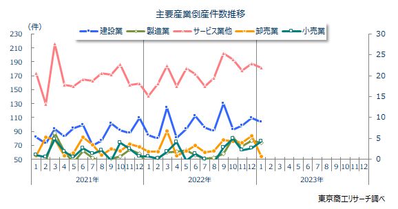 主要産業倒産件数推移