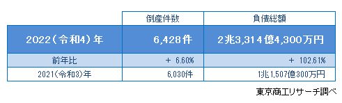 2022年1-12月の倒産