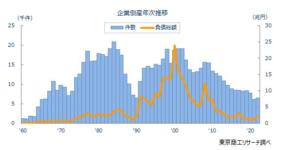 企業倒産1-12月推移