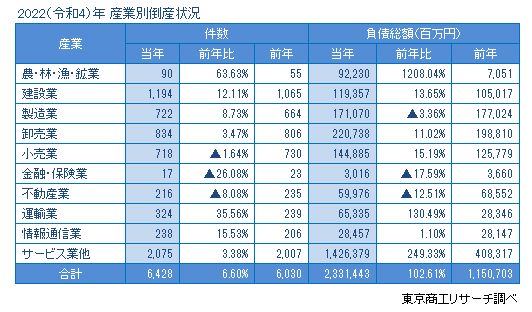 2022年1-12月の産業別倒産