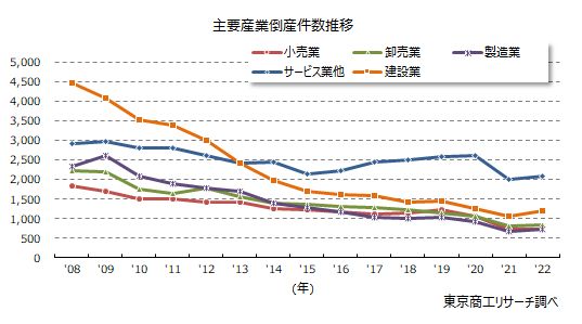 産業別倒産1-12月推移