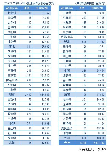 2022年1-12月の都道府県別倒産