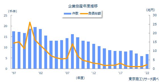 企業倒産年度推移