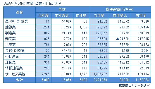 2022（令和4）年度　産業別倒産状況