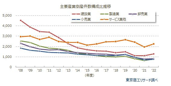 主要産業倒産件数構成比推移