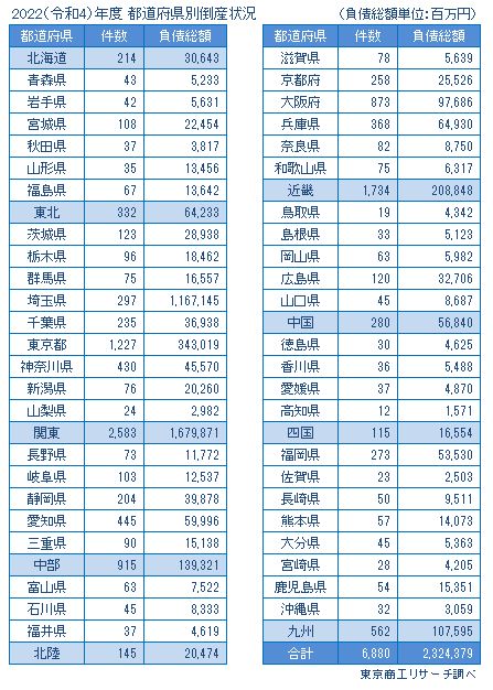 2022（令和4）年度　都道府県別倒産状況