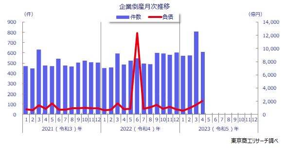 企業倒産月次推移