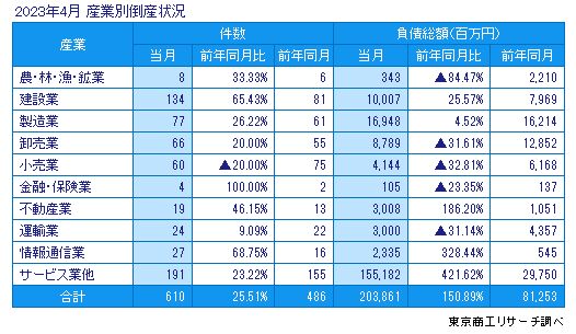 2023年4月　産業別倒産状況