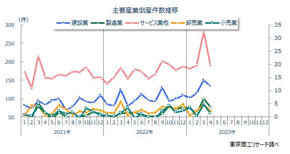 主要産業倒産件数推移