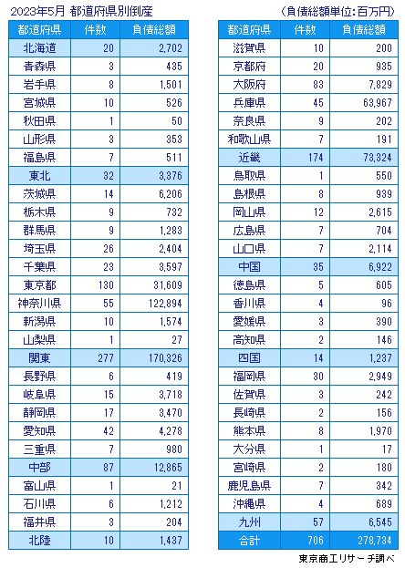 2023年5月　都道府県別倒産