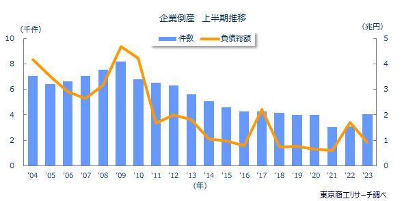 企業倒産　上半期推移