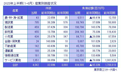 2023年上半期（1-6月）産業別倒産状況