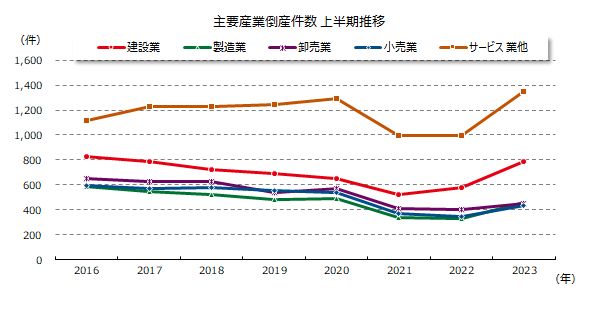 主要産業倒産件数　上半期推移