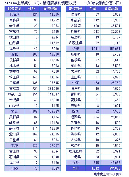 2023年上半期（1-6月）都道府県別倒産状況