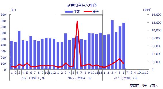 企業倒産月次推移