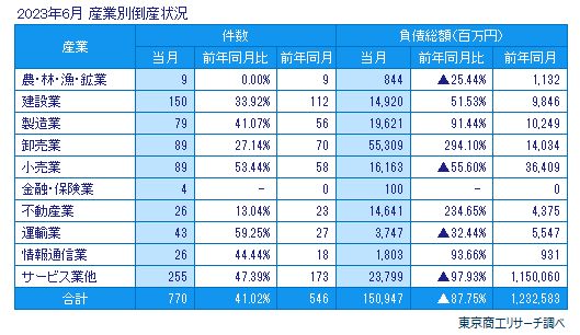 2023年6月　産業別倒産状況