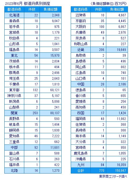 2023年6月　都道府県別倒産状況