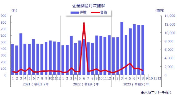 企業倒産月次推移