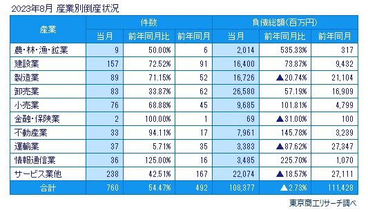 2023年8月　産業別倒産状況