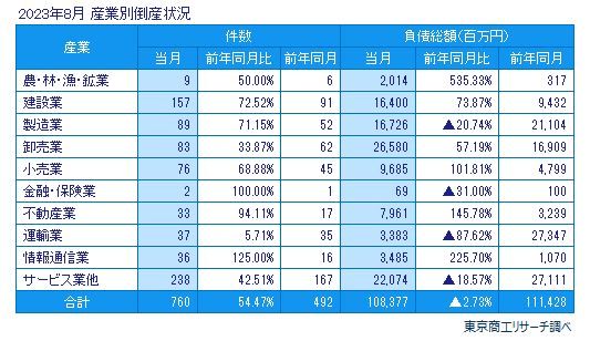 2023年8月　産業別倒産状況