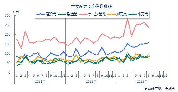 主要産業倒産件数推移