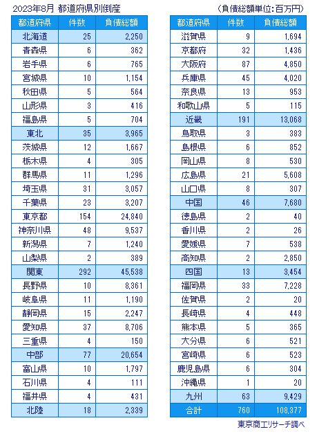 2023年8月　都道府県別倒産