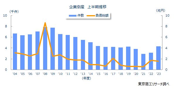 企業倒産　上半期推移