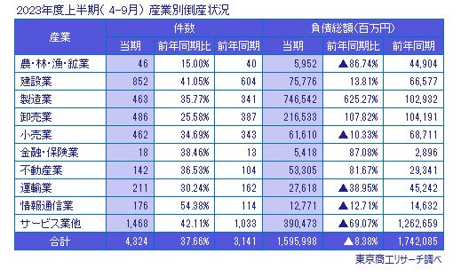 2023年度上半期（4-9月）産業別倒産状況