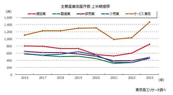 主要産業倒産件数　上半期推移