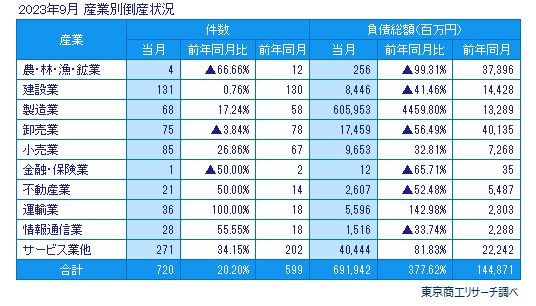 2023年9月　産業別倒産状況