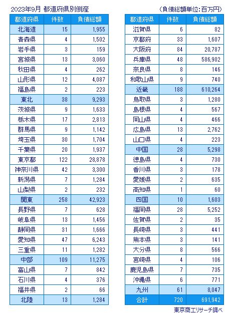 2023年9月　都道府県別倒産