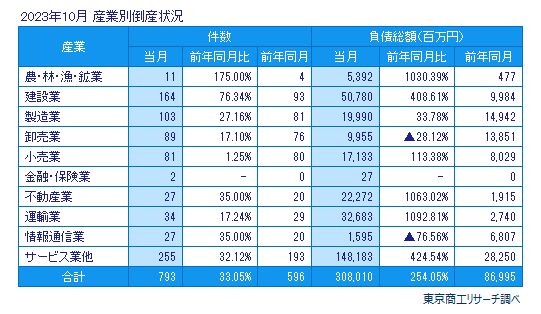 2023年10月　産業別倒産状況